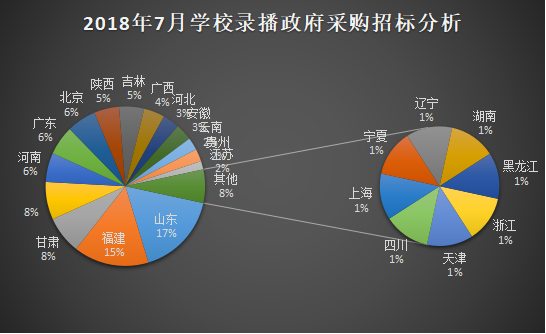 7月份学校录播系统政府采购需求量上升