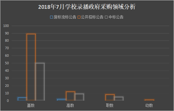 7月份学校录播系统政府采购需求量上升