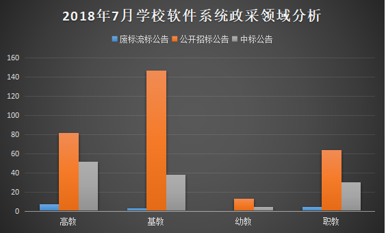 7月软件系统政采量上升教育信息化大势所趋