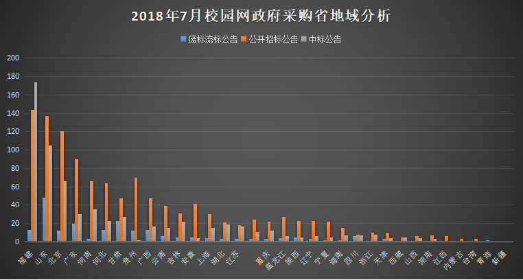 7月校园网政府采购需求与上月同比增长12%