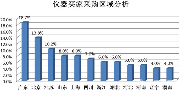 从最新一季仪器买家行为看仪器市场