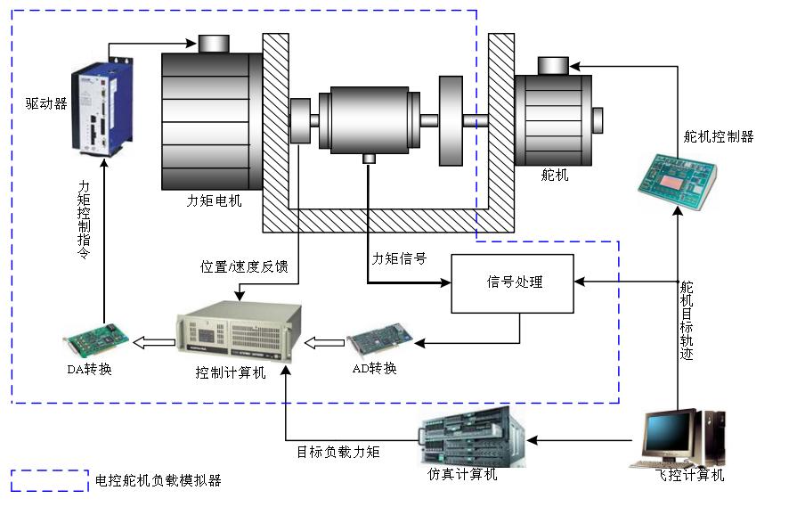 经纬恒润对伺服控制系统各功能介绍 经纬恒润对伺服控制系统各功能介绍