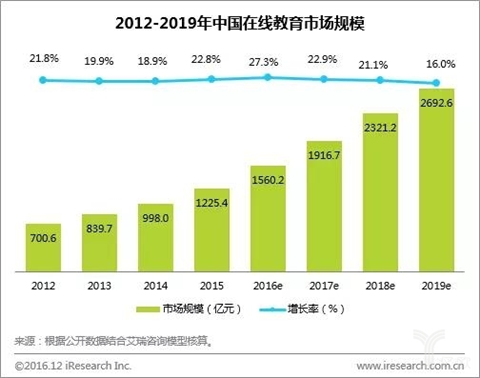 未来在线教育又会呈现出那些新趋势?