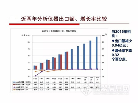 2017年1-7月仪器仪表进出口简况
