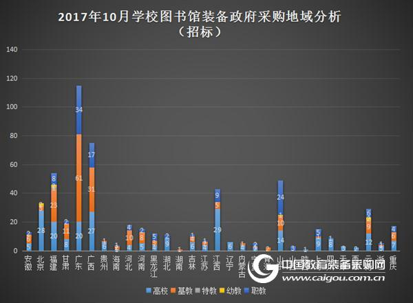 10月学校图书馆装备政采分析 采购热度减缓