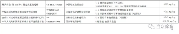 新国标|塑胶跑道成品中六类有害物质有谁