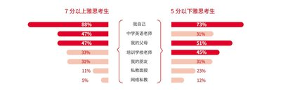 雅思考生学术表现及英语学习行为白皮书首发