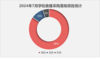 2024年7月学校录播采购中小学项目占八成 福建采购领跑