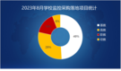 2023年8月学校监控采购需求及规模呈回落态势 基教采购领先