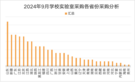 2024年9月学校实验室采购需求上升 山东采购领跑全国