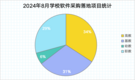 2024年8月高等教育领域成为学校软件系统采购主力军