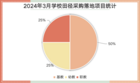 2024年3月學校田徑場地設施采購  基教占比達50%