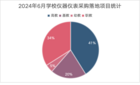 2024年6月學校儀器儀表采購  江西、云南、浙江位列前三
