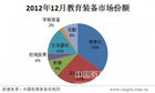 2012年12月中国教育装备市场监测报告出炉 环比增长22.5%