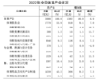 2022年全国体育产业总规模与增加值数据公告