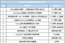 百度傳課3月課程榜 IT課登頂反映求職熱