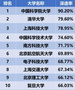 79.69%，大連理工大學物理學院本科深造率創歷史新高