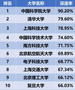 79.69%，大连理工大学物理学院本科深造率创历史新高