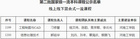 河南工學院兩門課程喜獲第二批國家級一流本科課程認定