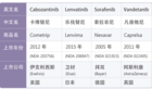 靶向甲狀腺癌治療的4種小分子藥物 | MedChemExpress