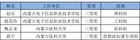 内蒙古代表队在第六届全国高校青年教师教学竞赛中取得优异成绩