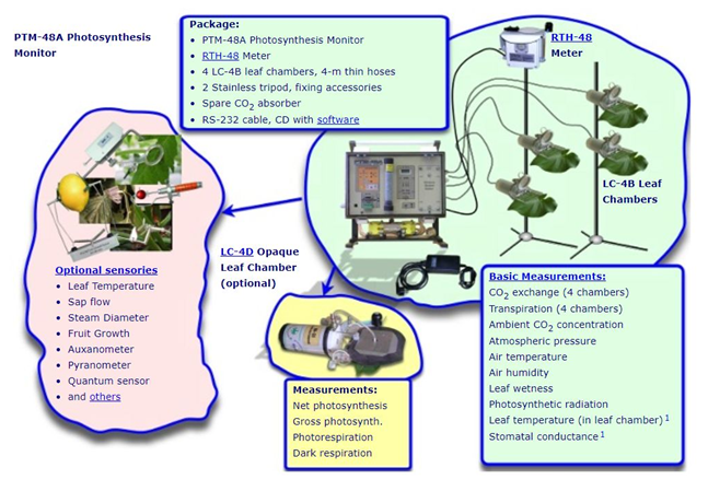 PTM-48A植物生理生态监测系统