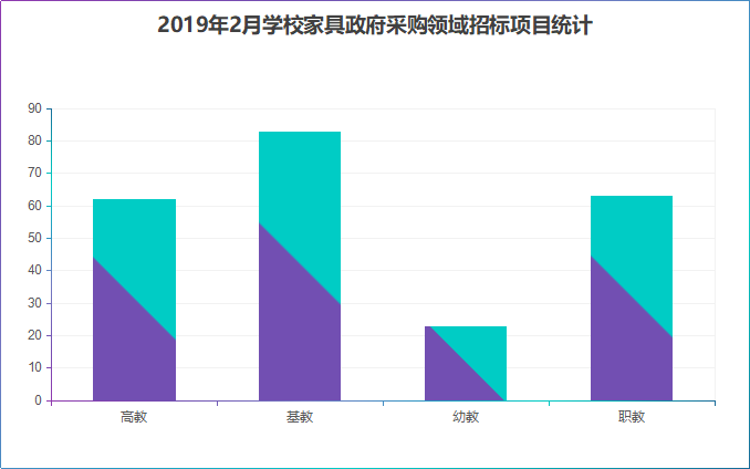 2月份学校家具政府采购 基教略胜一筹