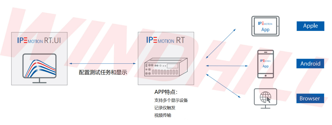 IPETRONIK在线远程数据显示方案