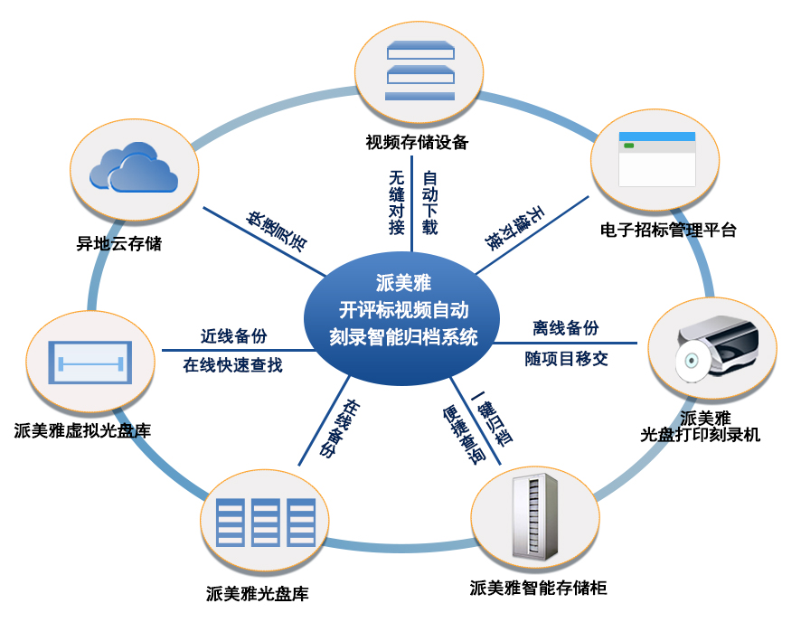 疫情期如何保障开评标音视频安全归档