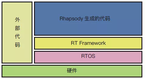 Rhapsody — MBSE 開發工具