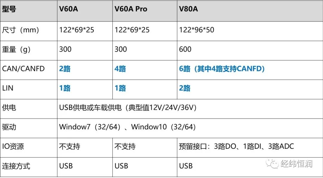 經緯恒潤-車載總線監控分析及仿真工具-VBA