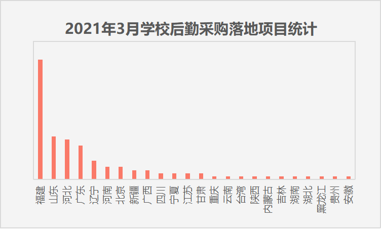 2021年3月学校后勤采购基教领先 福建独占鳌头