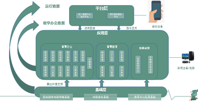 数字化校园管理系统对学校数字信息化建设的意义