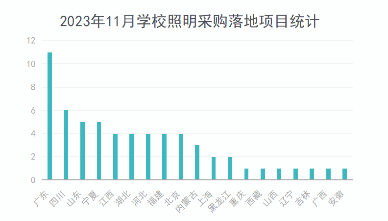 2023年11月学校照明采购规模再次攀升 千万级订单重磅落地