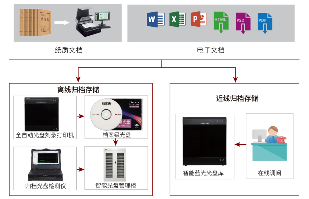 电子档案全生命周期蓝光光盘归档管理解决方案