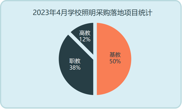 2023年4月学校照明采购中小学教室光环境改造需求较大