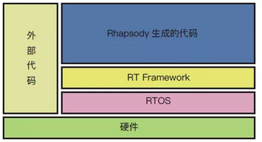 Rhapsody — MBSE 開發工具