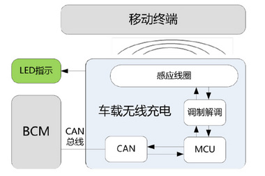 車載手機無線充電
