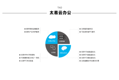 太易云办公 云桌面 云电脑   [即插即用/“零”运维/适用于研发中心、呼叫中心、桌面租赁]