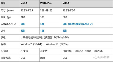 經緯恒潤-車載總線監控分析及仿真工具-VBA