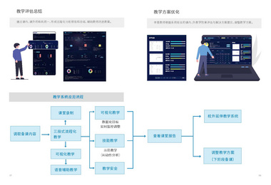 育能智慧操场智慧课堂系统：应用于“课堂”场景，设计科学化、趣味化的三段式教学内容，提供个性化教案，实现智能化备课，从而进行科学的、有趣的智慧教学