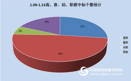 上周中标数据：后勤设备势头迅猛