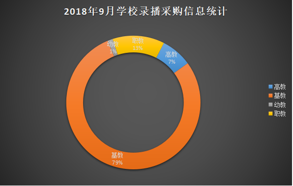 9月學校錄播需求活力不減 福建市場潛力大