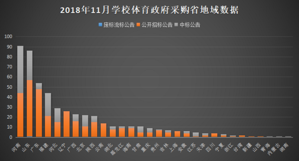 11月體育政采熱度依舊  場地設施再加碼