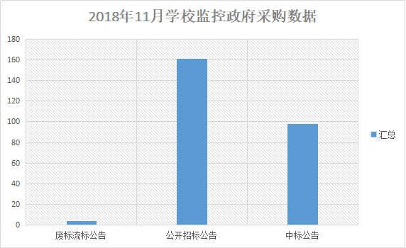 11月 VS 10月 學校監控設備采購需求加速增長