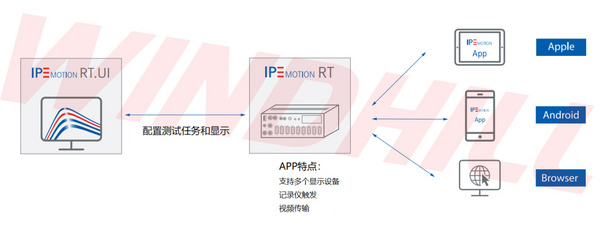 IPETRONIK在線遠程數據顯示方案