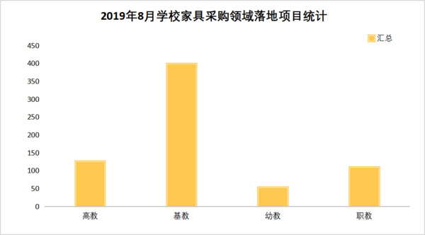 8月学校家具采购落地项目  山东省学校家具采购稳居第一