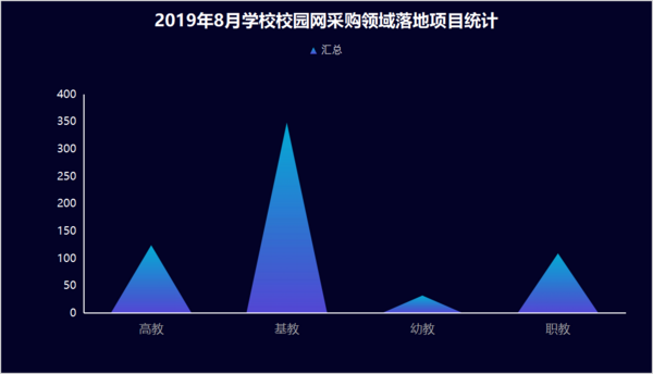 8月校园网采购:福建校园网项目成交量首位
