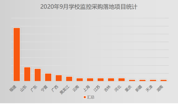 2020年9月學校監控設備采購  福建、山東、廣東位列前三