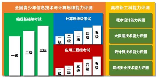 学而思网校:承办首届“青少年能力测评”旨在为全国中小学生普及编程能力